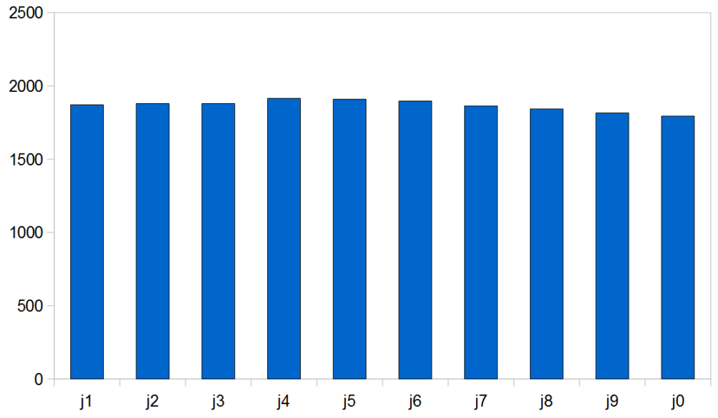 Distribution of the jet flows [L/h]