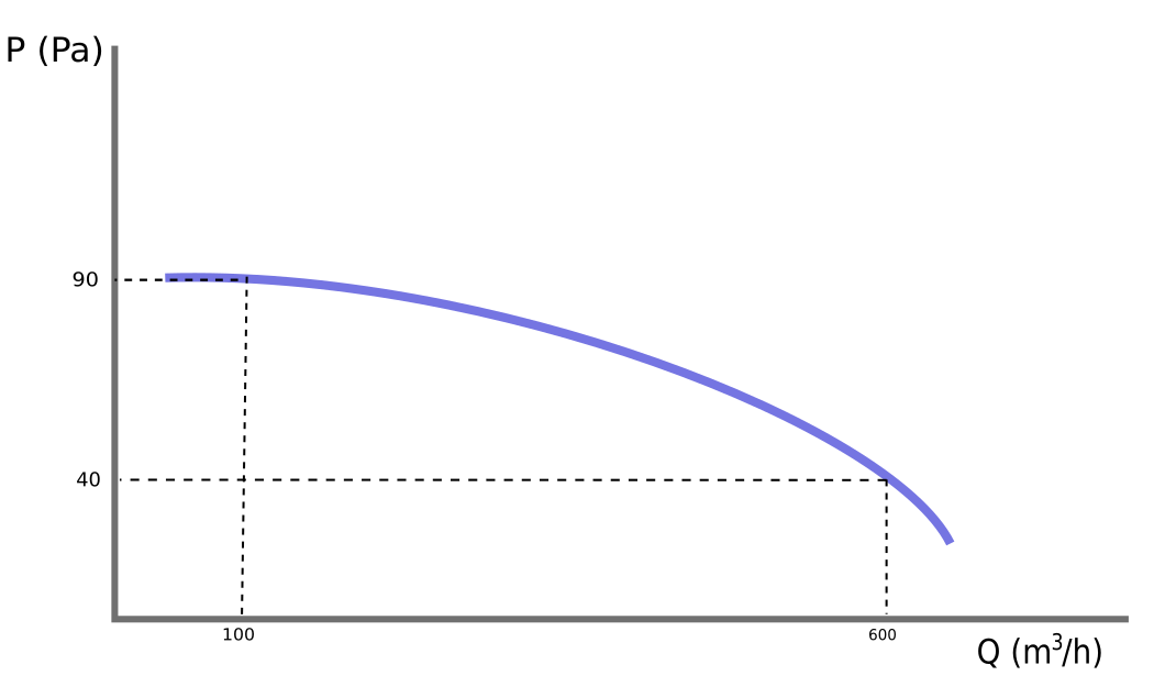 Characteristic flow-pressure curve of the fan